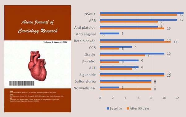 Efficacy of Ischemia Reversal Program (IRP) in Elderly Patients of Ischemic Heart Disease with Known History of Hypertension