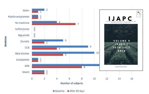 To Study Efficacy of Blood Pressure Management Program in Overweight to Obese Male Patients with Known History of Hypertension: A retrospective study