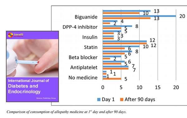 Efficacy Of Comprehensive Diabetes Care (CDC) Management Program In Elderly Male Patients Of Type II Diabetes Mellitus: A Retrospective Study