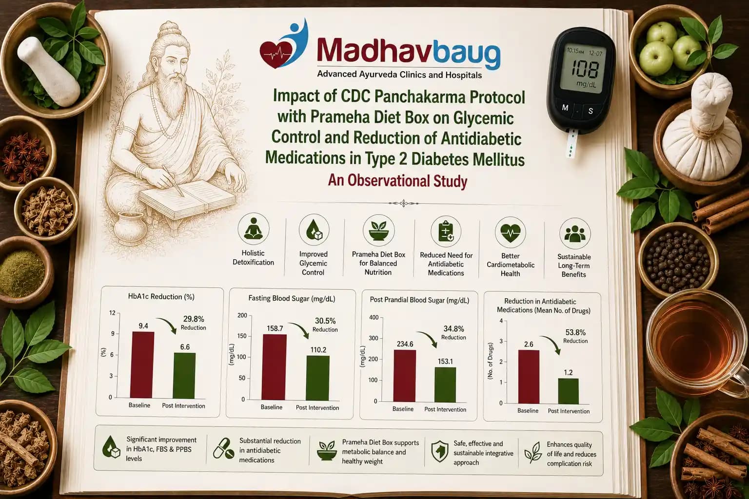 Impact of CDC Panchakarma Protocol with Prameha Diet Box on Glycemic Control and Reduction of Antidiabetic Medications in Type 2 Diabetes Mellitus An Observational Study