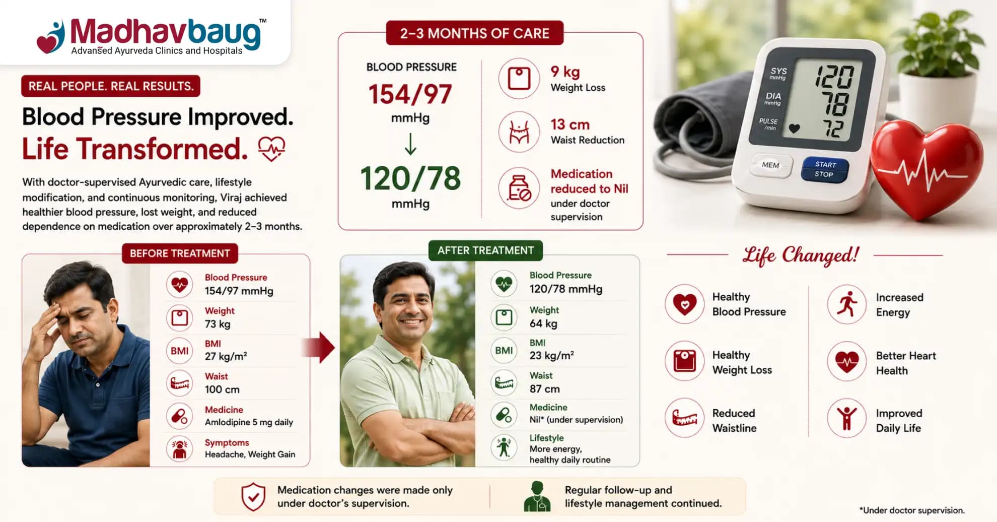 Hypertension Case Study: Blood Pressure Improved from 154/97 to 120/78 mmHg