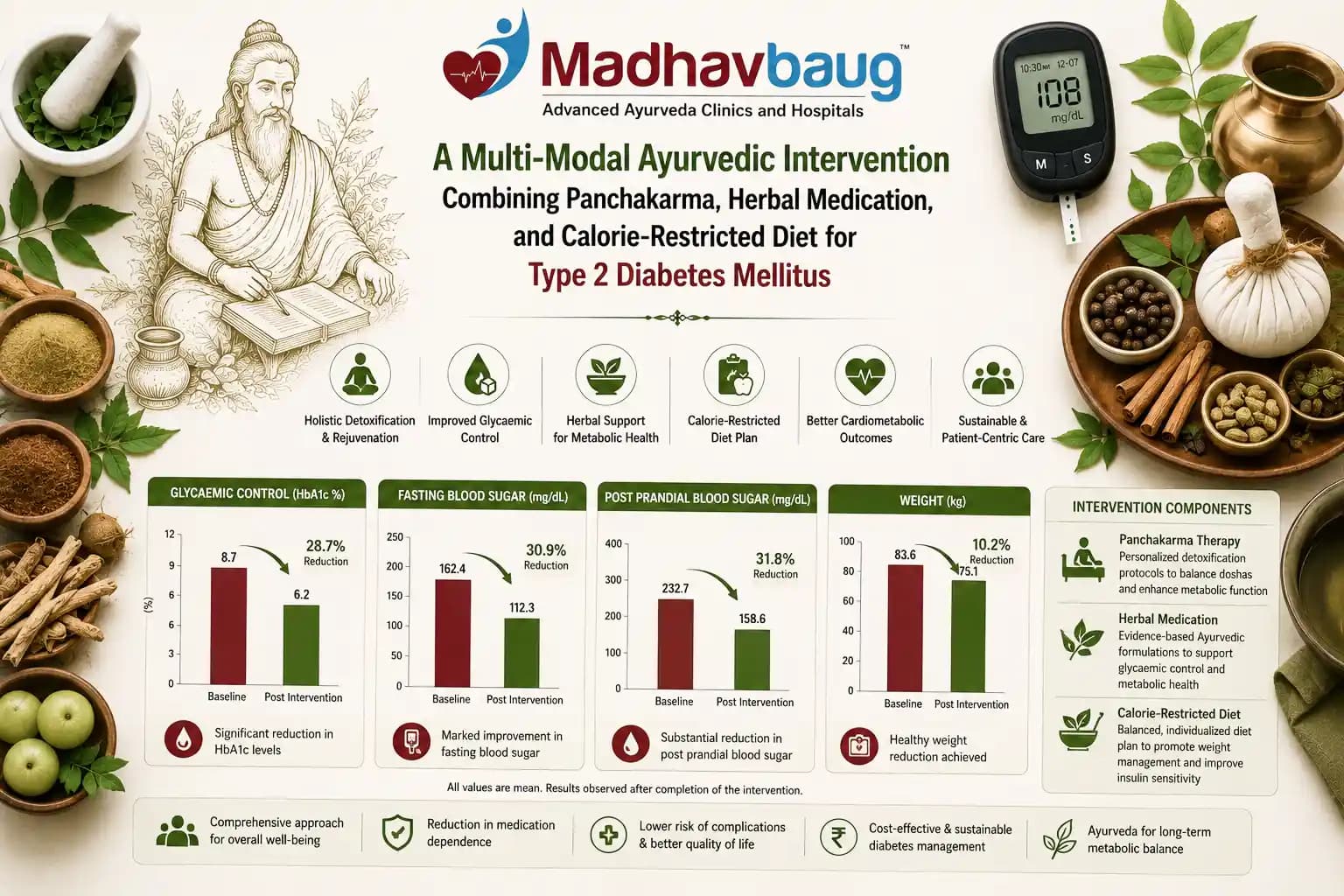 A Multi-Modal Ayurvedic Intervention Combining Panchakarma, Herbal Medication, and Calorie-Restricted Diet for Type 2 Diabetes Mellitus