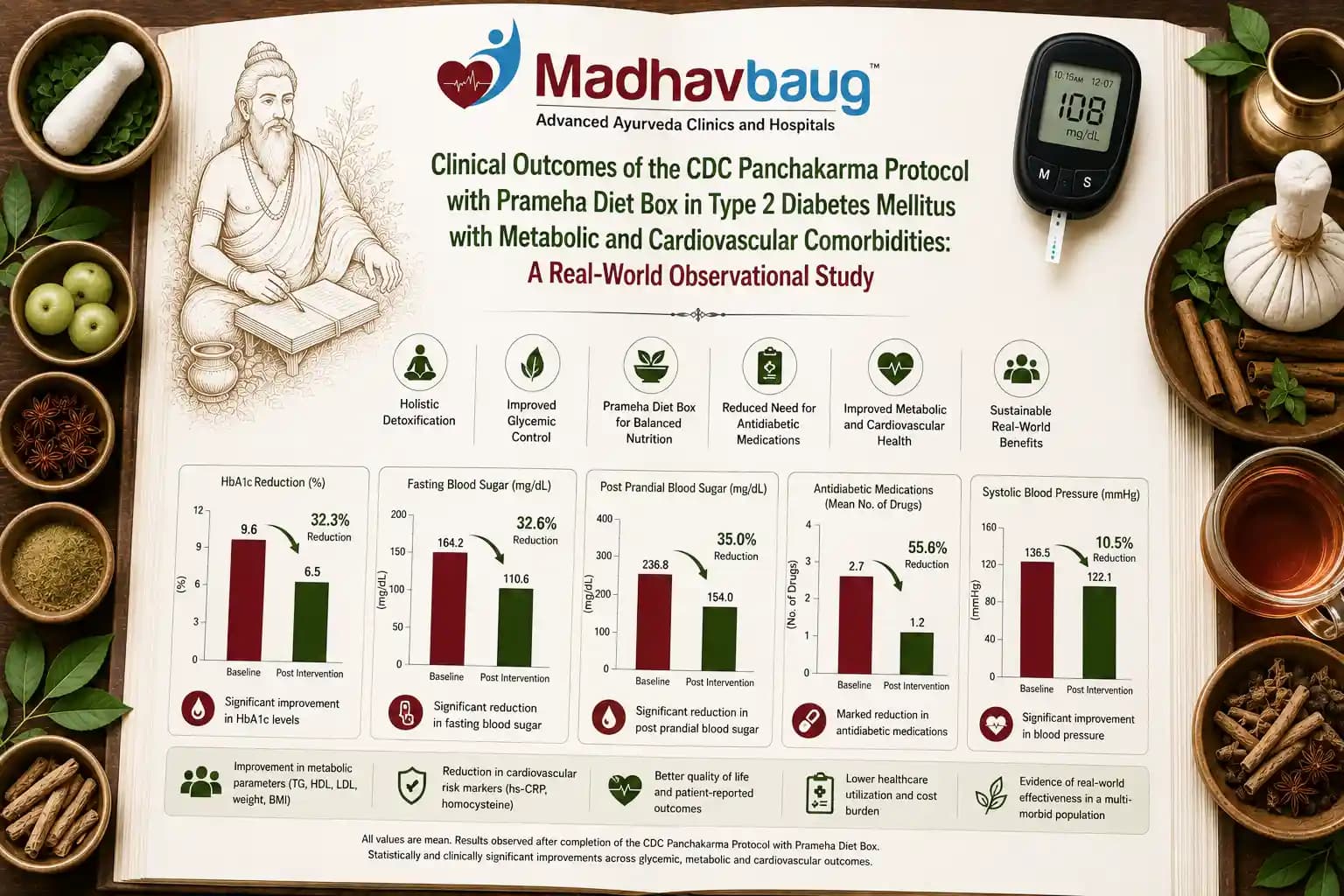 Clinical Outcomes of the CDC Panchakarma Protocol with Prameha Diet Box in Type 2 Diabetes Mellitus with Metabolic and Cardiovascular Comorbidities: A Real-World Observational Study