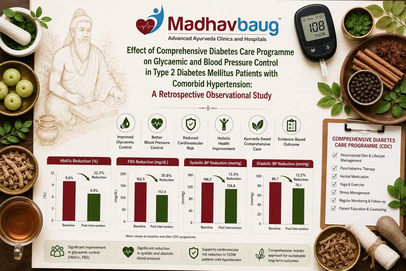 Effect of Comprehensive Diabetes Care Programme on Glycaemic and Blood Pressure Control in Type 2 Diabetes Mellitus Patients with Comorbid Hypertension: A Retrospective Observational Study