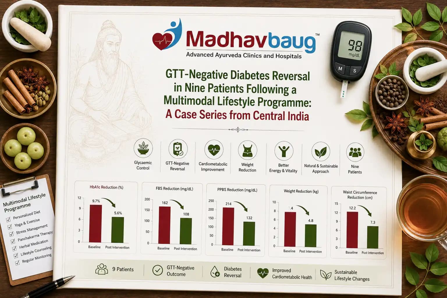 GTT-Negative Diabetes Reversal in Nine Patients Following a Multimodal Lifestyle Programme: A Case Series from Central India