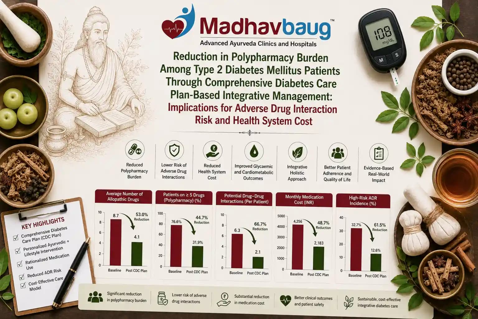 Reduction in Polypharmacy Burden Among Type 2 Diabetes Mellitus Patients Through Comprehensive Diabetes Care Plan-Based Integrative Management: Implications for Adverse Drug Interaction Risk and Health System Cost