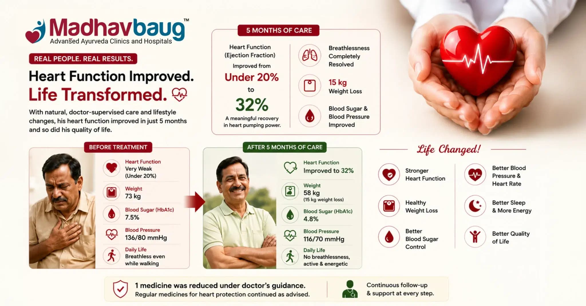 Heart Failure Case Study: Ejection Fraction Rises From Under 20% to 32% in 5 Months