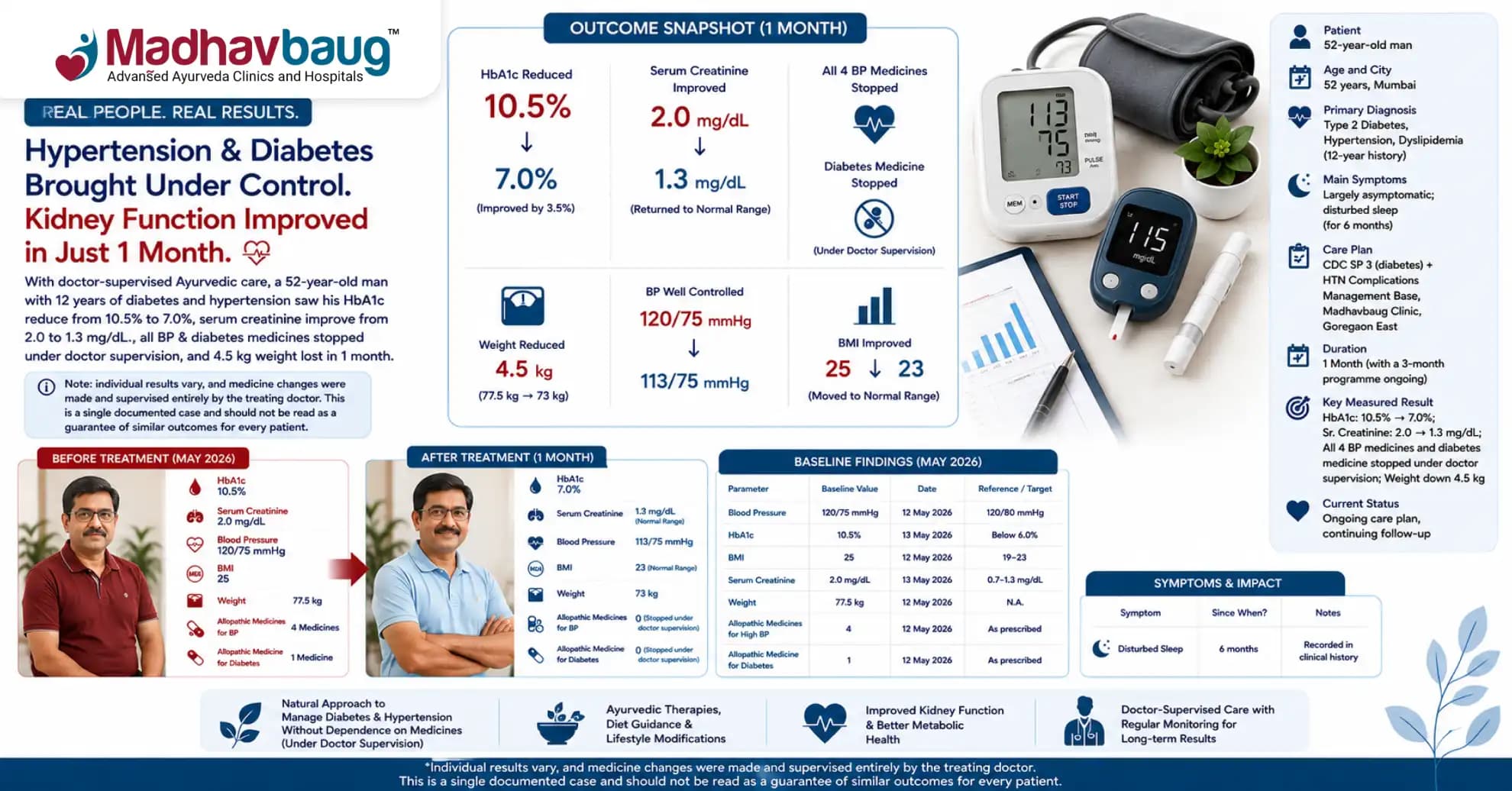 Hypertension and Diabetes Case Study: Sr. Creatinine Improves from 2.0 to 1.3 as BP and Blood Sugar Come Under Control in 1 Month