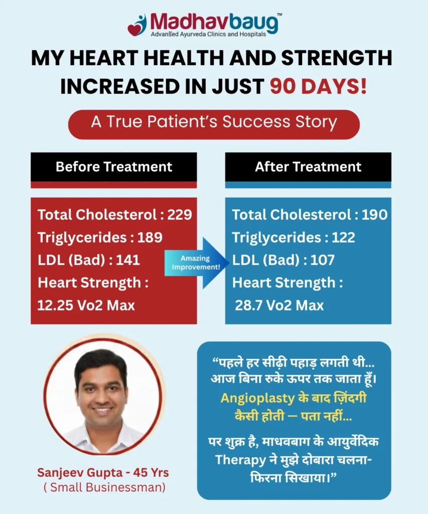 Mr. Sanjeev Gupta from Mulund recovered naturally from 90% heart blockage